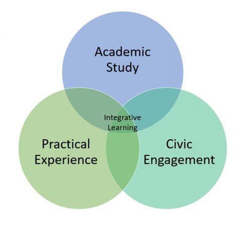 Figure 2 Integrative Learning