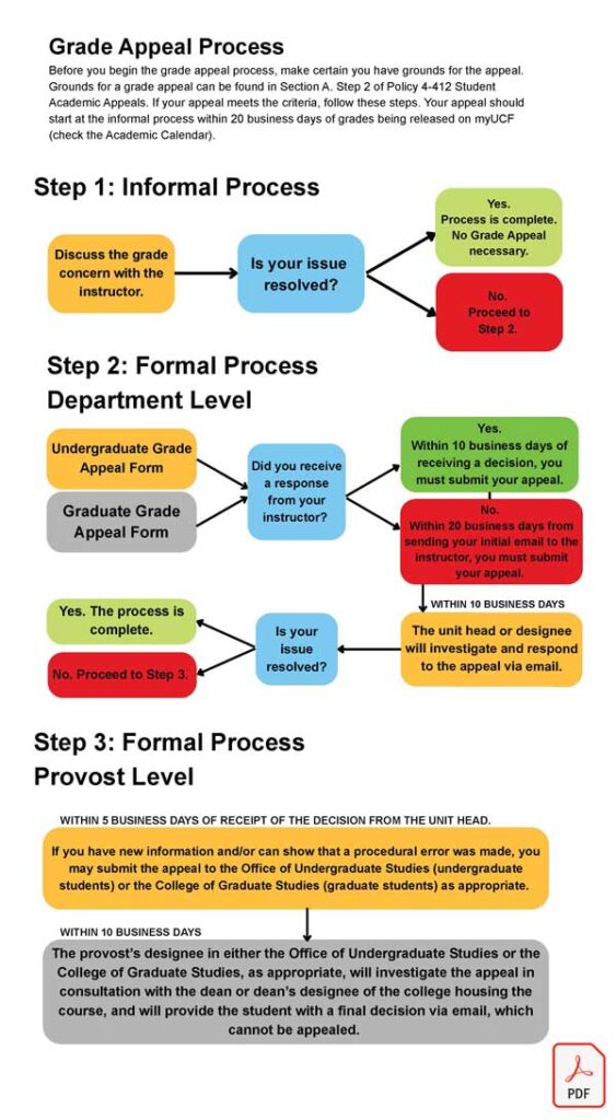 Grade Appeals Process Flowchart