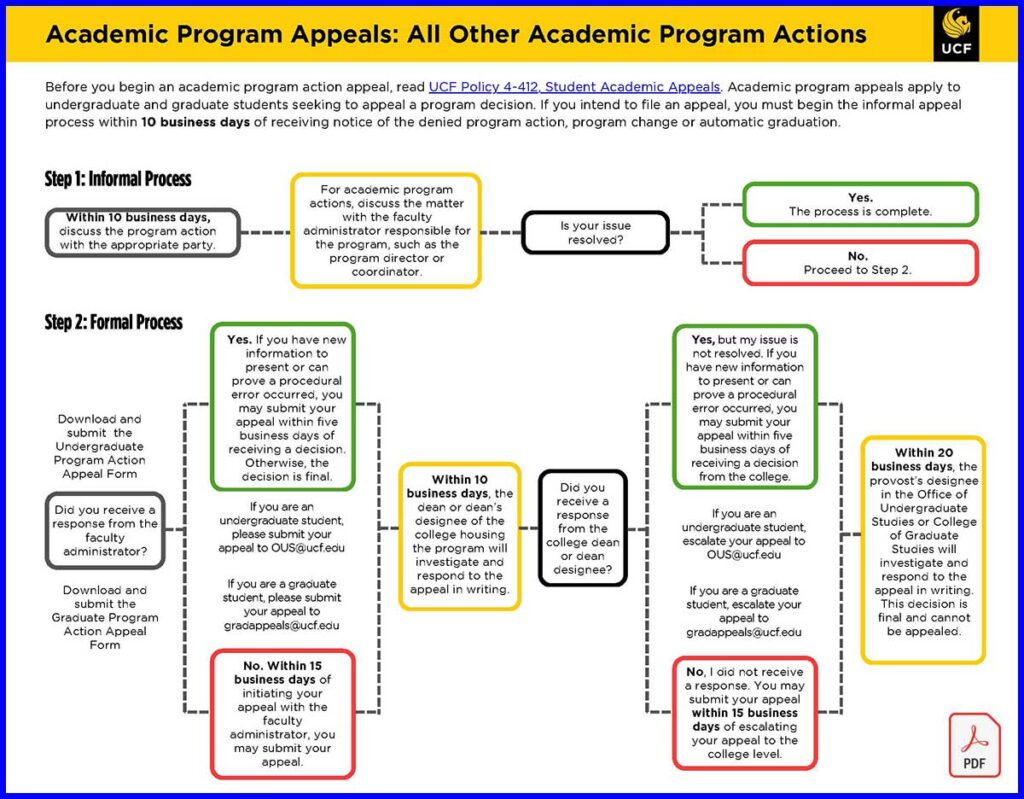 All Other Academic Program Actions Decision Tree