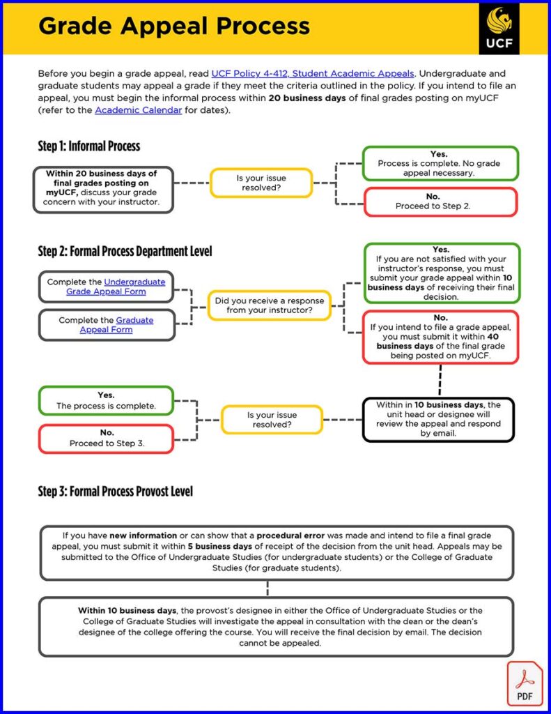 Grade Appeal Process Decision Tree