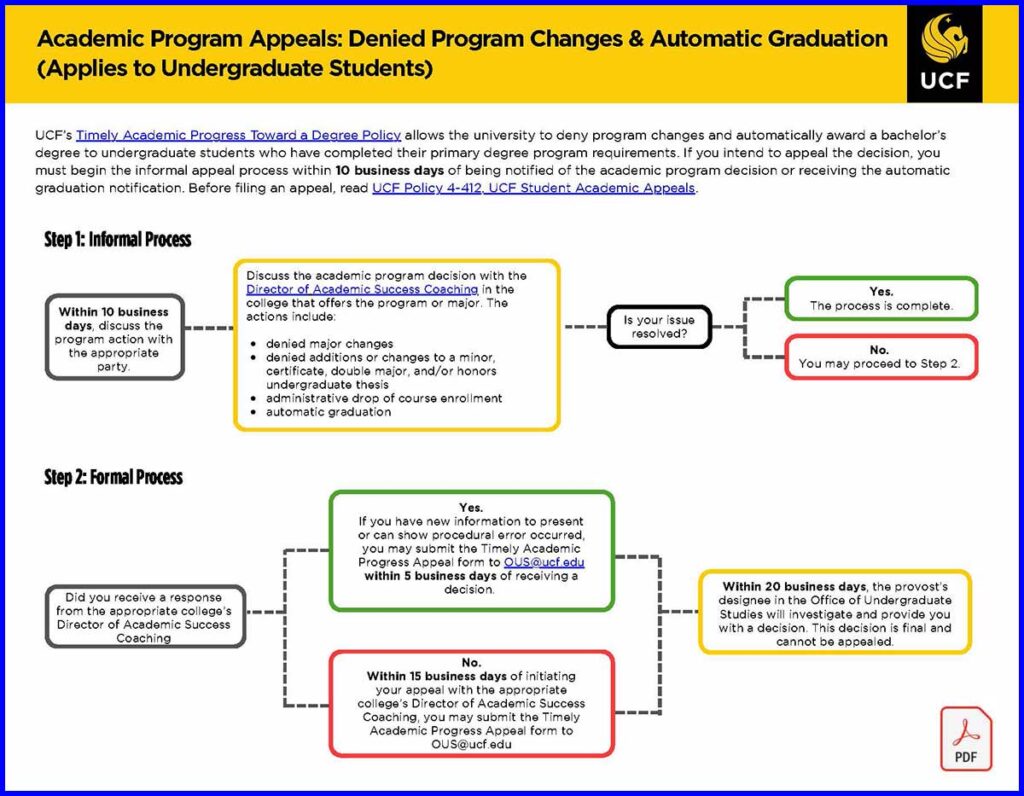 Timely Academic Progress Program Changes and Automatic Graduation Decision Tree